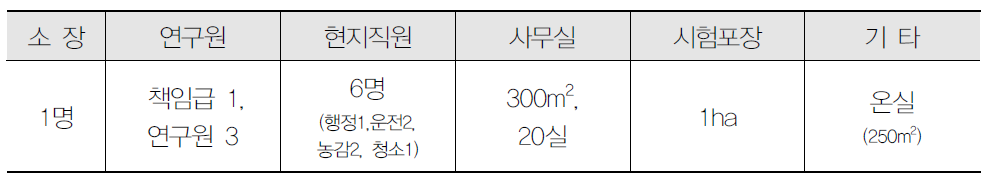 KOPIA 케냐 센터 기본 현황