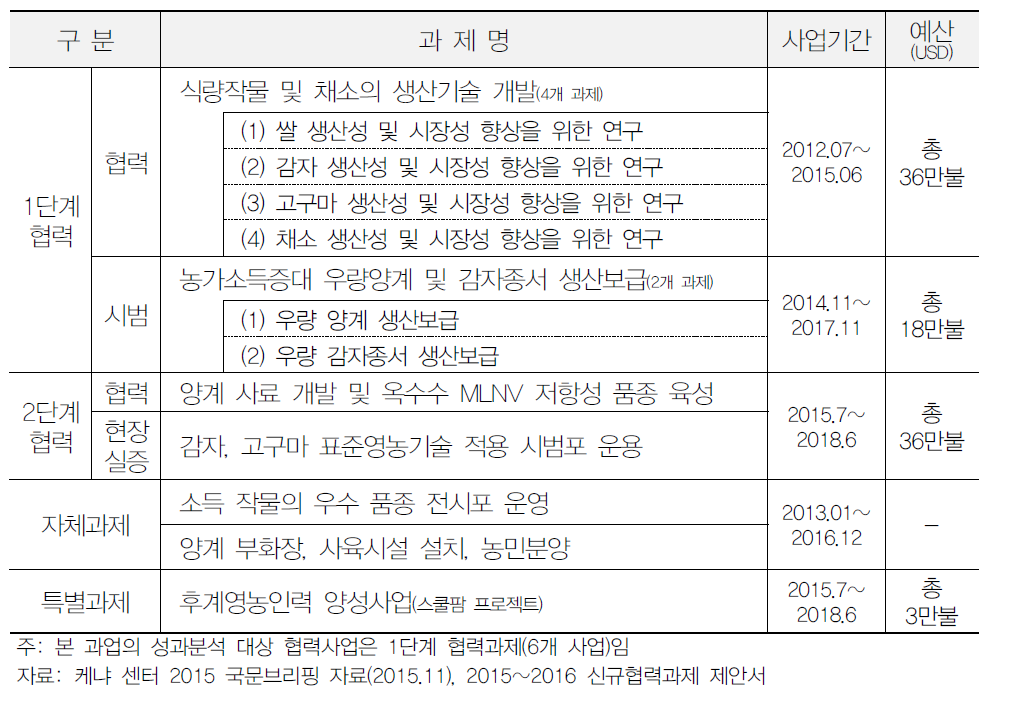 KOPIA 케냐 센터 협력과제 진행현황(2015년 12월 기준)