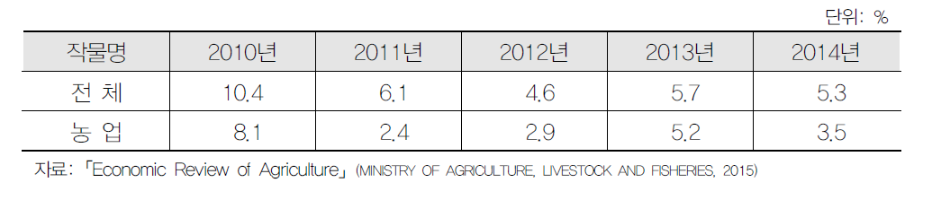 케냐 전체 및 농업 GDP 성장률 변화(2010년~2014년)