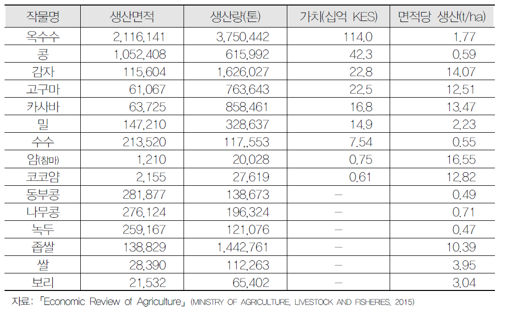 2014년 기준 케냐 주요 식량 작물 생산 현황