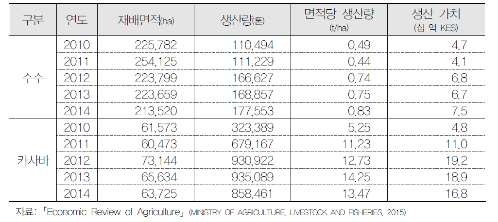 2010~2014 케냐 수수 및 카사바 생산 추이