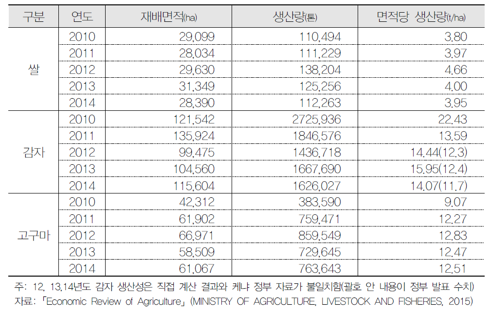 2010년~2014년 케냐 쌀, 감자, 고구마 생산 추이