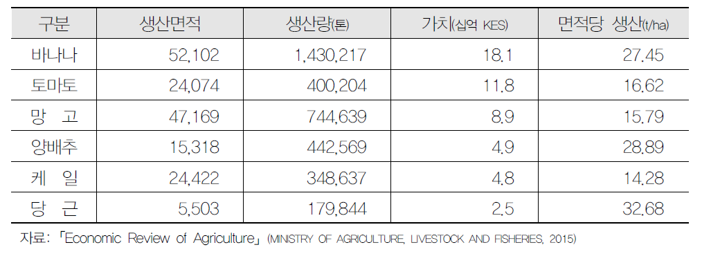 2014년 케냐 원예작물 생산