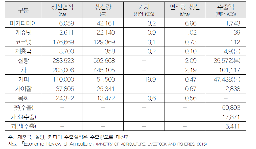 2014년 케냐 주요 수출작물 생산 및 수출