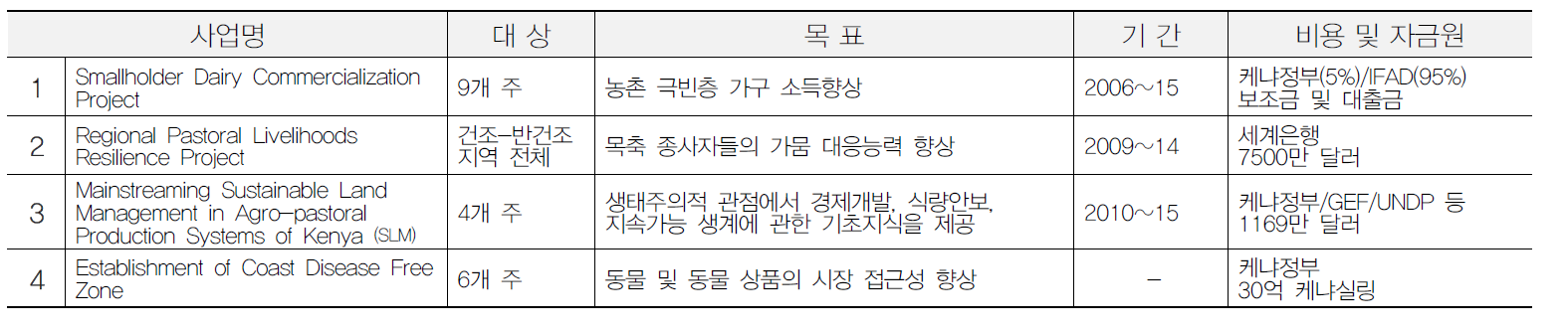 케냐 축산업분야 정책사업 및 국제협력사업 목록(2014년 기준)