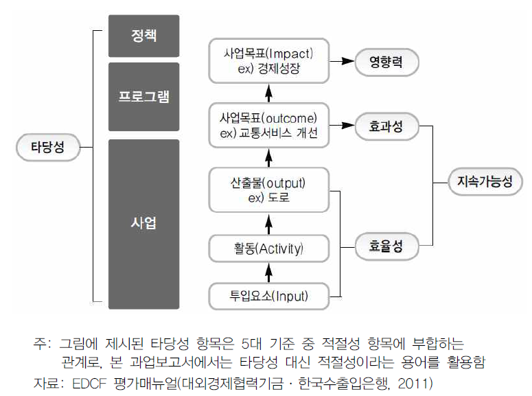 OECD/DAC 5대 평가기준과 사업 요소