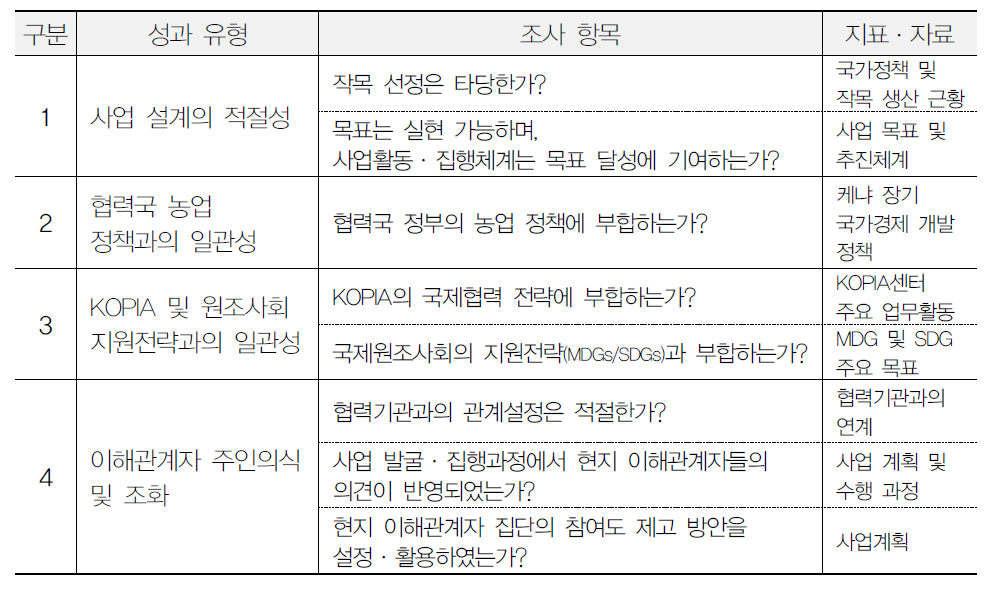 협력사업의 적절성 분석 항목