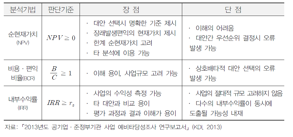 경제성 분석기법의 비교