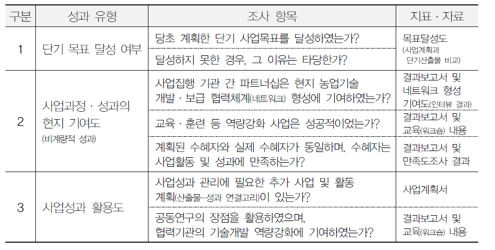 협력사업의 효과성 분석 항목