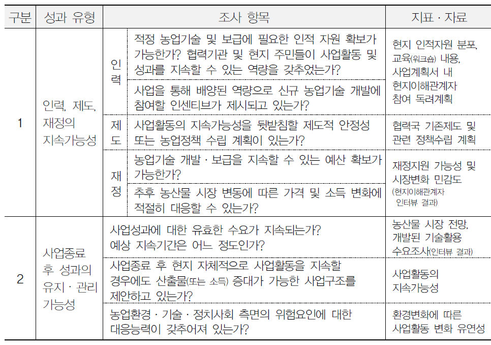 협력사업의 지속가능성 분석 항목