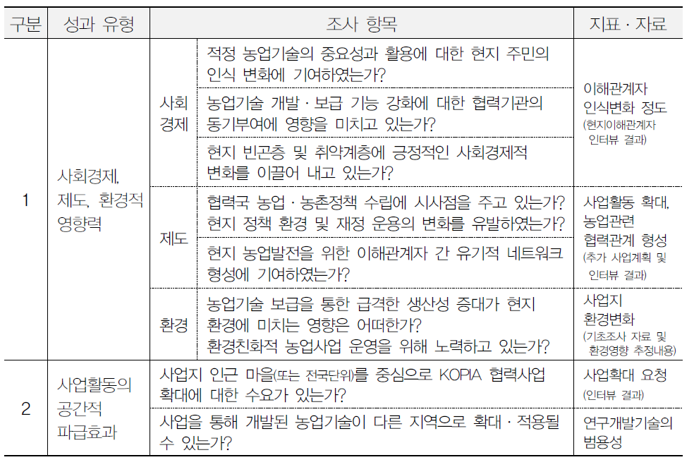 협력사업의 영향 분석 항목