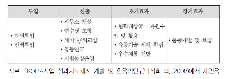 KOPIA 국제농업기술협력사업의 사업논리모형 제안 사례