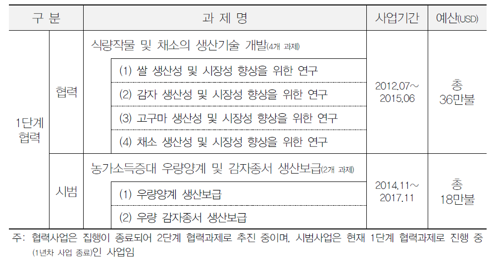 KOPIA 케냐 센터 협력과제 진행현황(2015년 12월 기준)