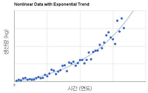생산량의 지수함수적 증가 추이