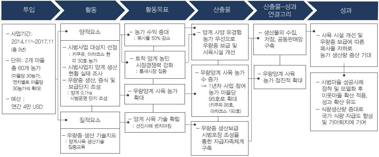 「우량양계 생산보급 사업」논리모형