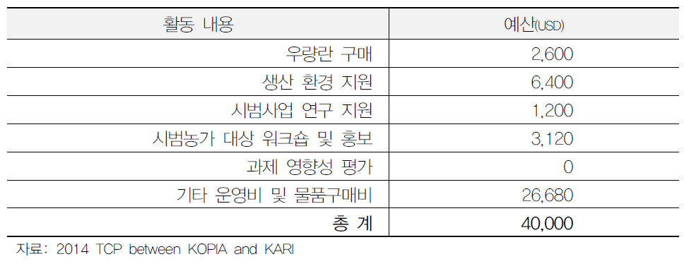 우량양계 사업 1년차 비목별 예산 내역