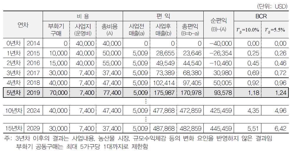 「우량양계 생산보급 시범사업」의 경제성 분석 결과