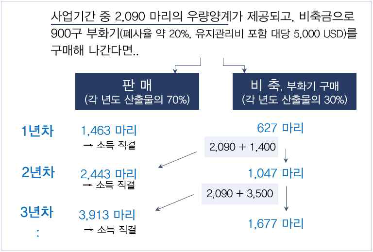 「우량양계 생산보급 시범사업」편익 구조