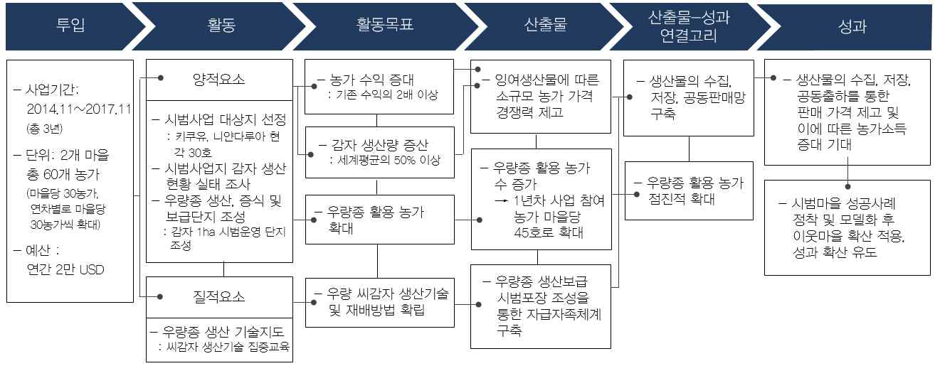 「우량 감자종서 생산보급 사업」논리모형