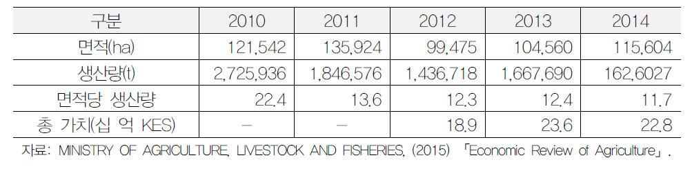 2010~2014 케냐 감자 생산