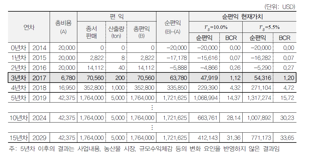 「우량 감자종서 생산보급 시범사업」의 경제성 분석 결과