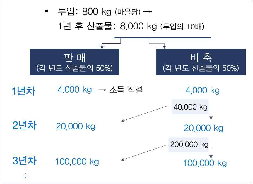 「우량 감자종서 생산보급 시범사업」의 수익창출 구조