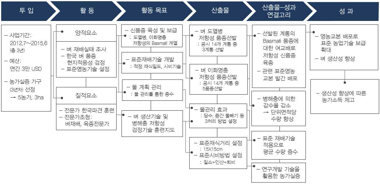 「쌀 생산성 및 시장성 향상을 위한 연구」논리모형