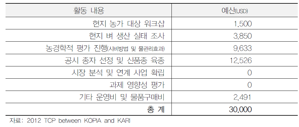 쌀 사업 1년차 비목별 사업예산 내역