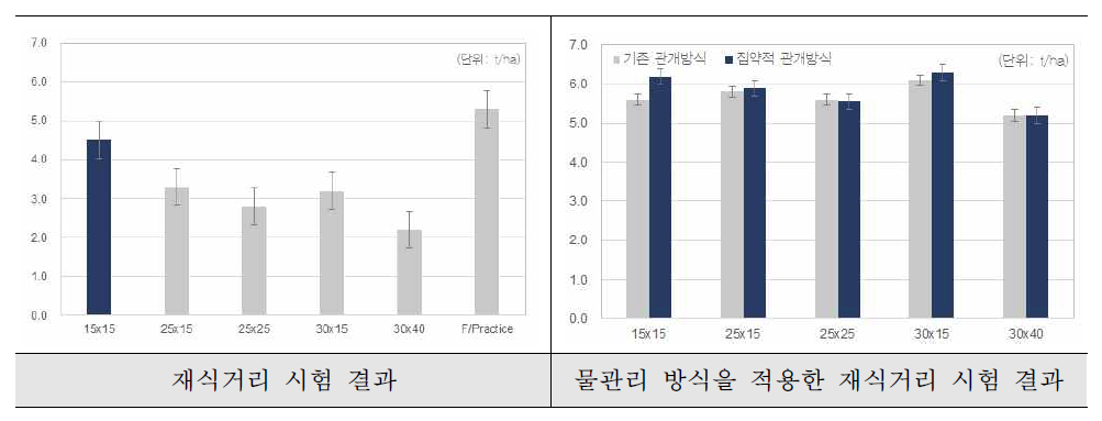 표준 재식거리 시험 결과