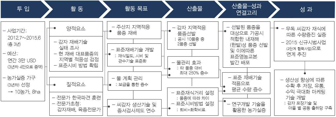 「감자 생산성 및 시장성 향상을 위한 연구」논리모형