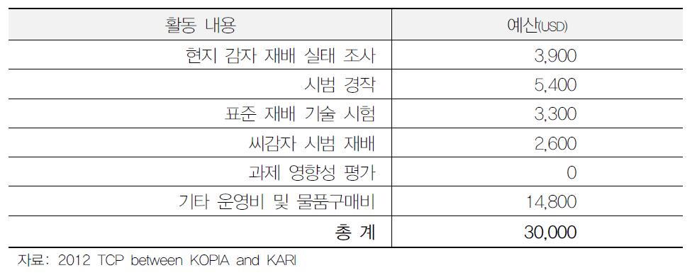 감자 사업 1년차 비목별 예산 내역