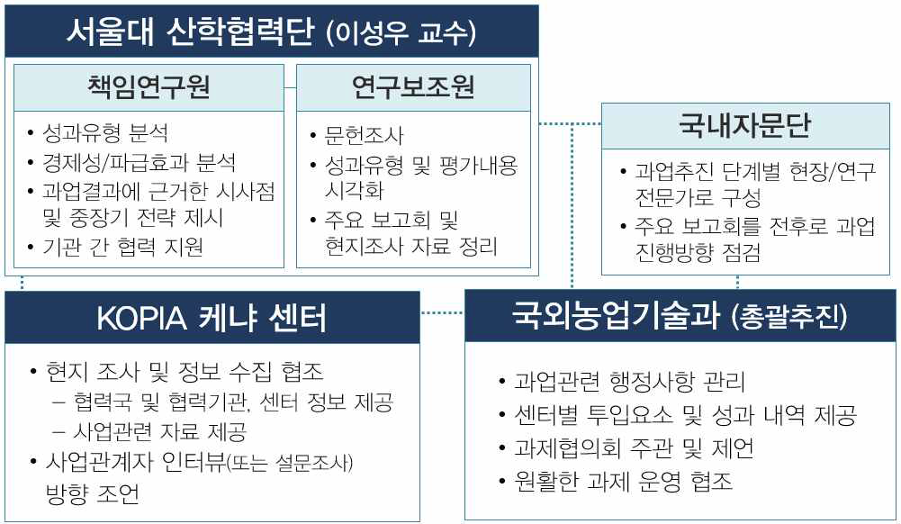 과업 추진체계