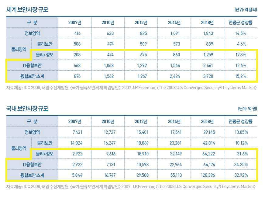 세계/국내 융합보안시장 규모