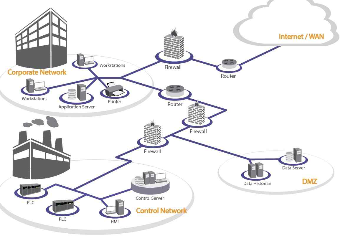 스마트공장에서의 보안을 고려한 산업제조 네트워크의 구조