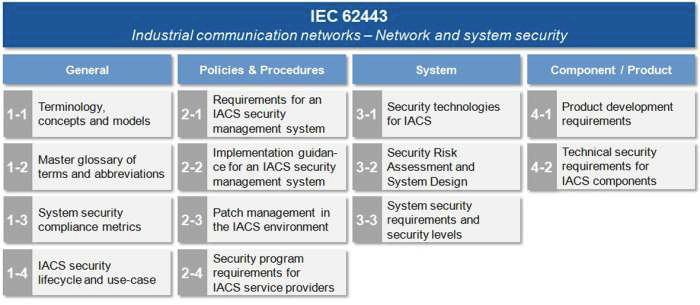 IEC 62443 표준 구성