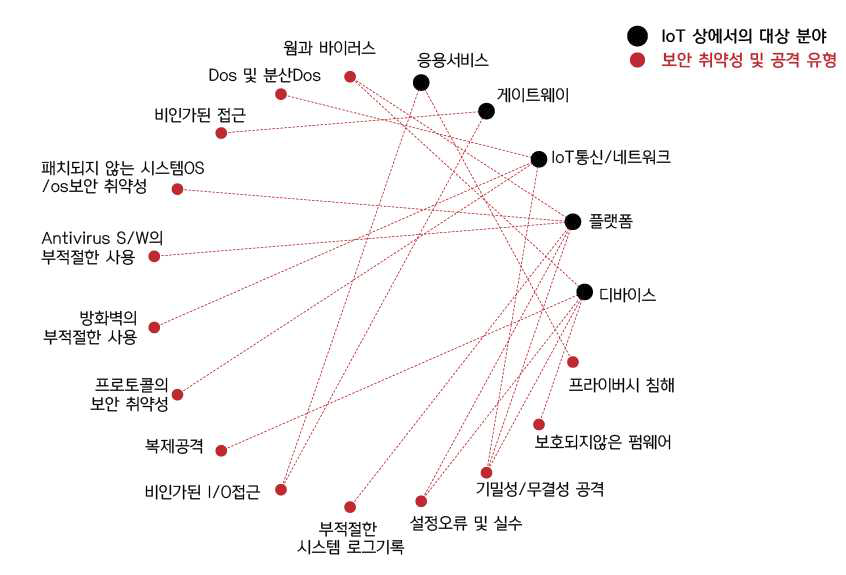 스마트 공장 보안 취약성 및 공격 유형