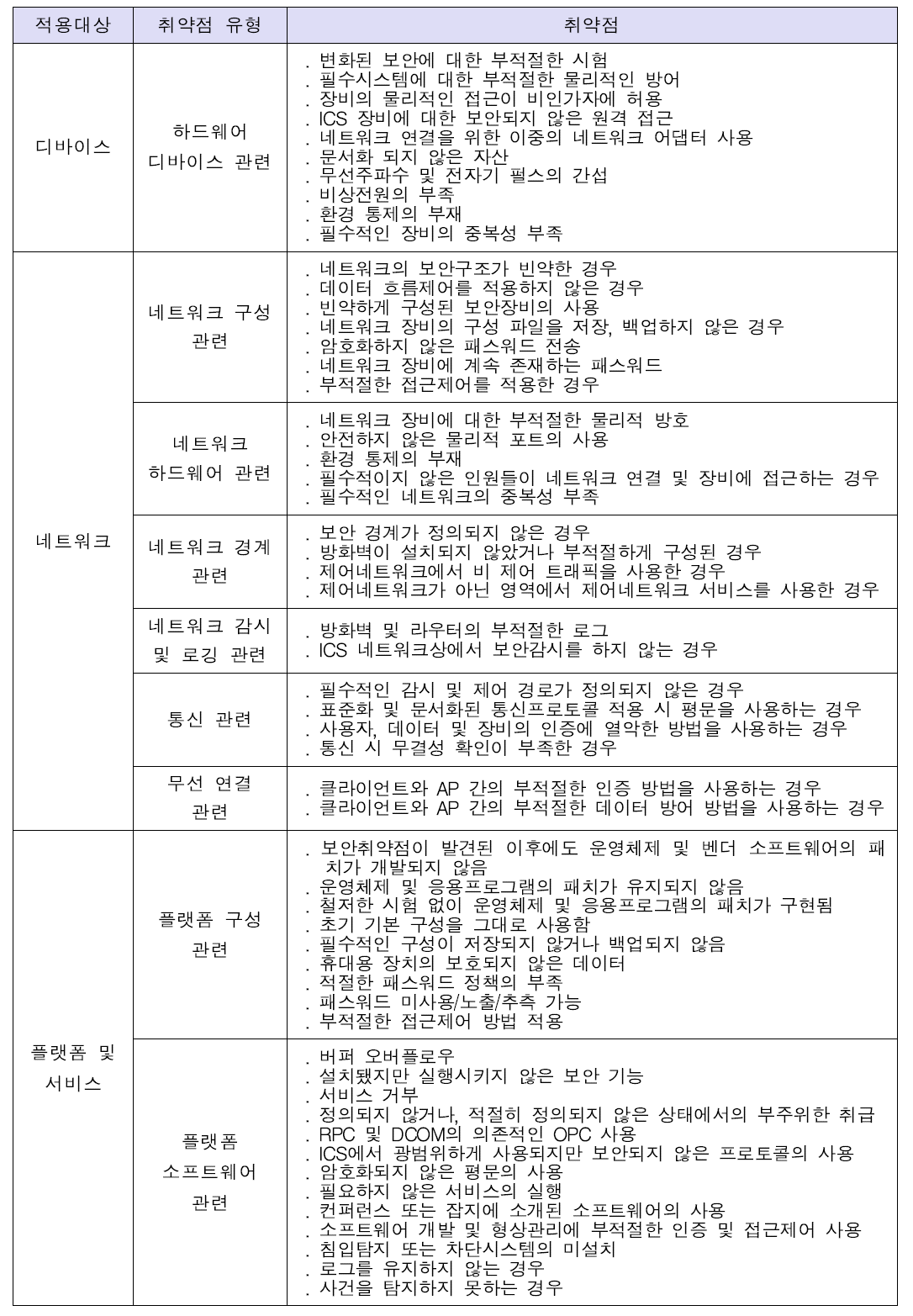 스마트 공장 구성요소별 보안 취약점 유형