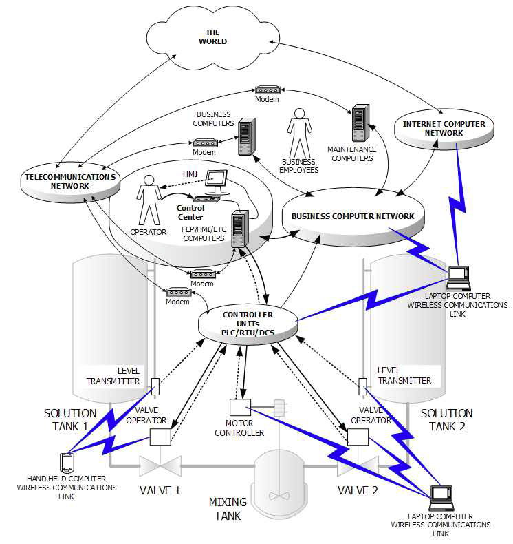 산업제어시스템으로의 통신 접근 경로(ICS-CERT)