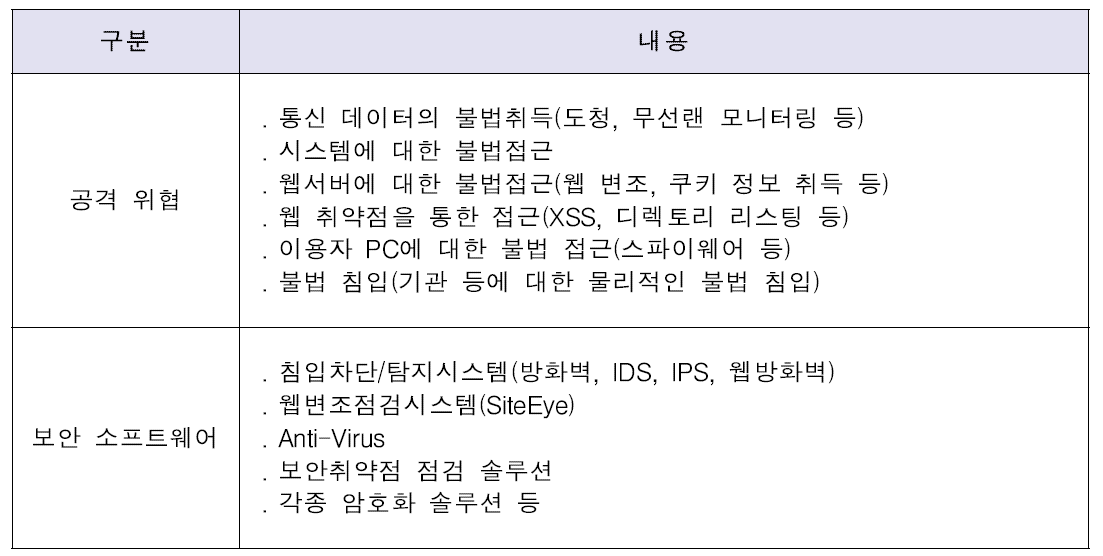 비인가자에 의한 중요 자료 유출