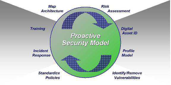 선제적 보안 모델