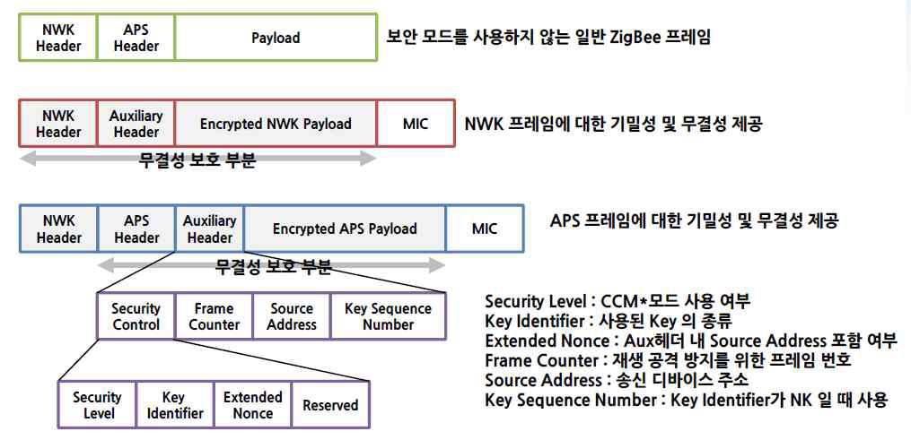 ZigBee 송수신 프레임 구조상 보호 부분