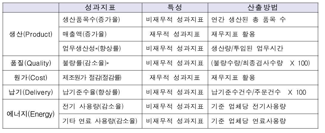 핵심성과지표 정의 및 산출방법