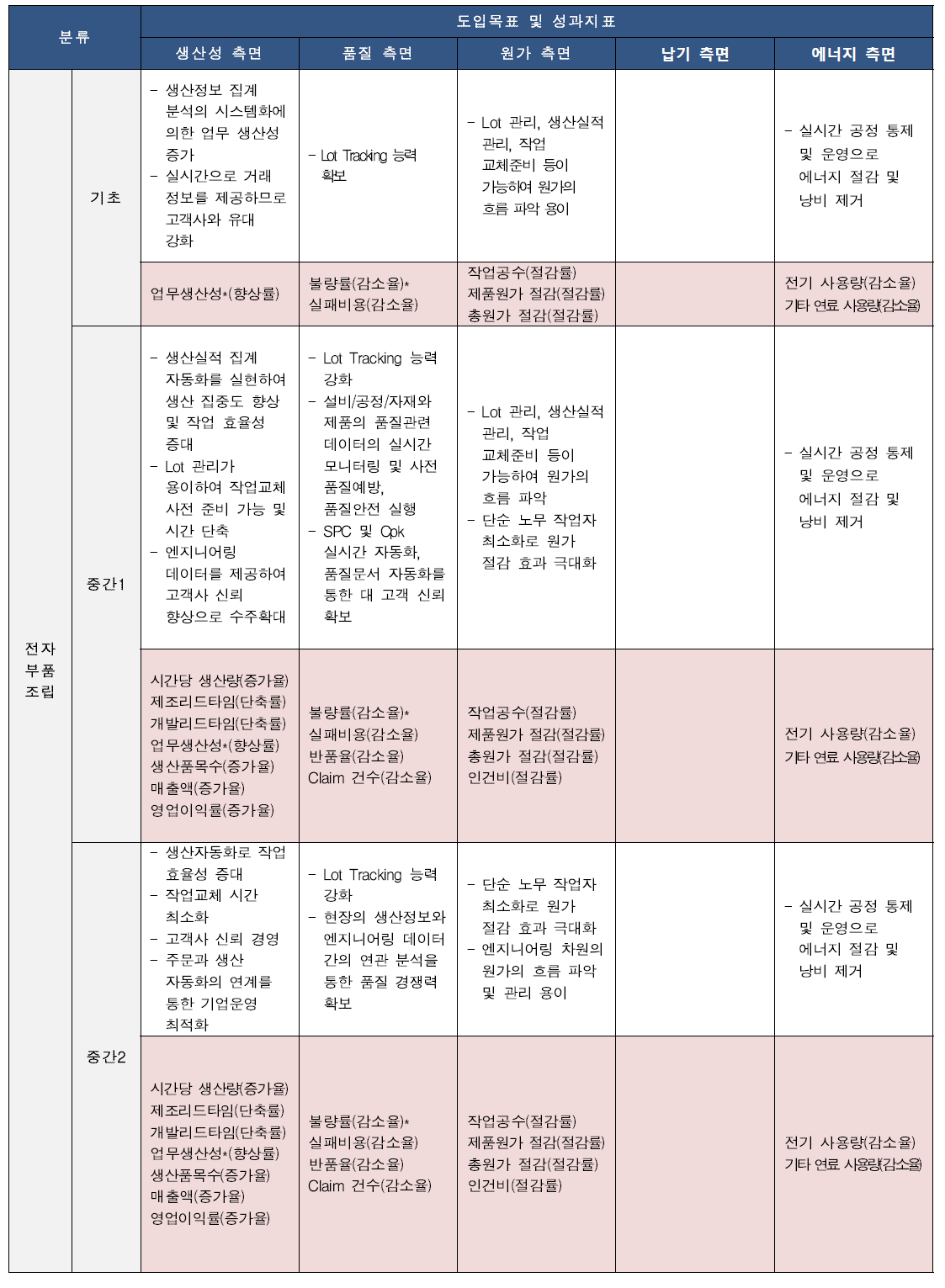 전자부품조립 분야 공장수준별 성과지표