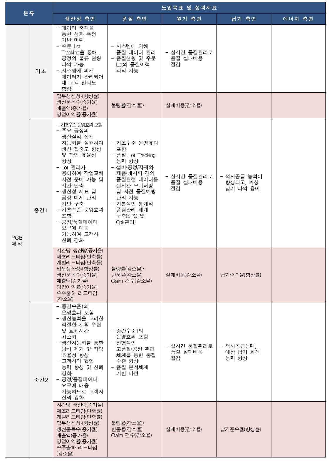 PCB 제작 분야 공장수준별 성과지표