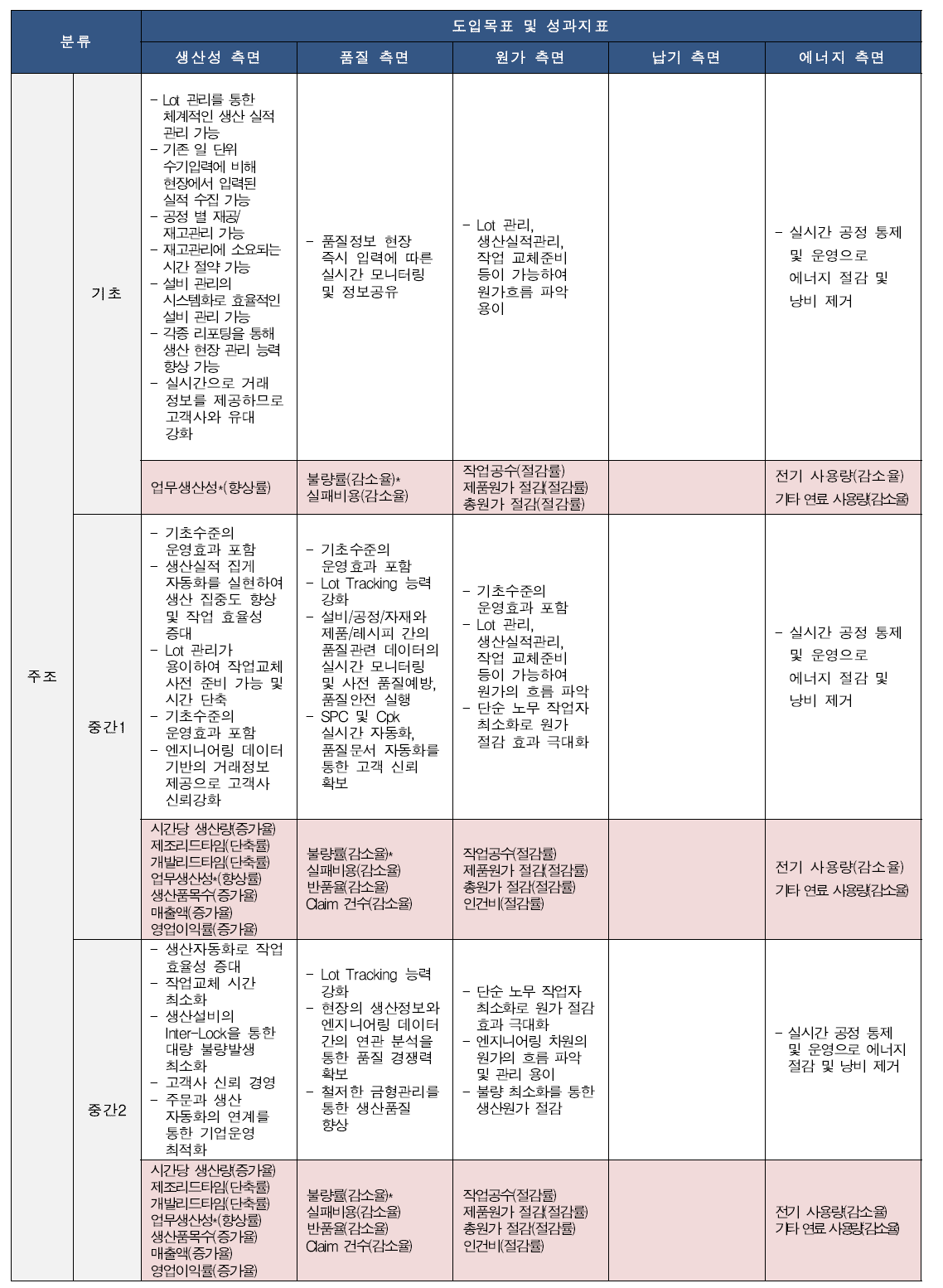 주조 분야 공장수준별 성과지표