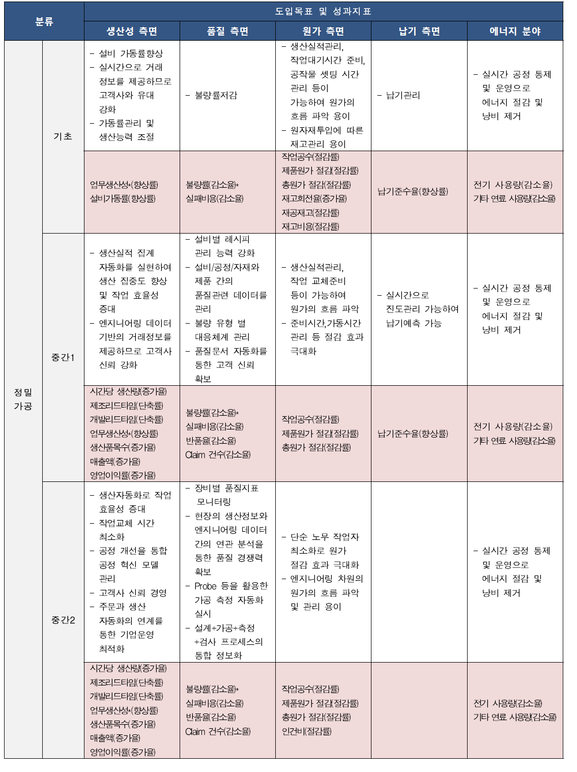 정밀가공 분야 공장수준별 성과지표