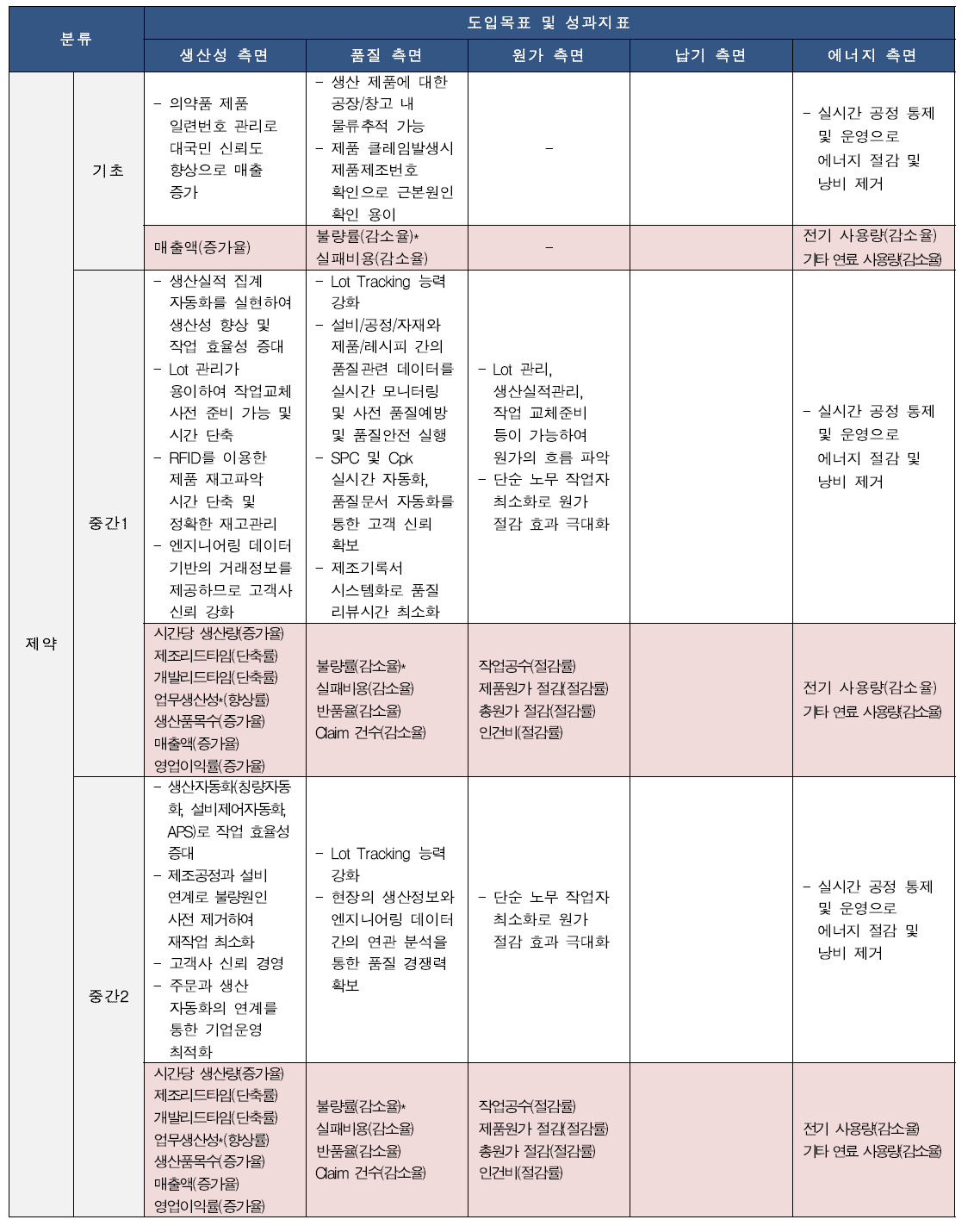 제약 분야 공장수준별 성과지표