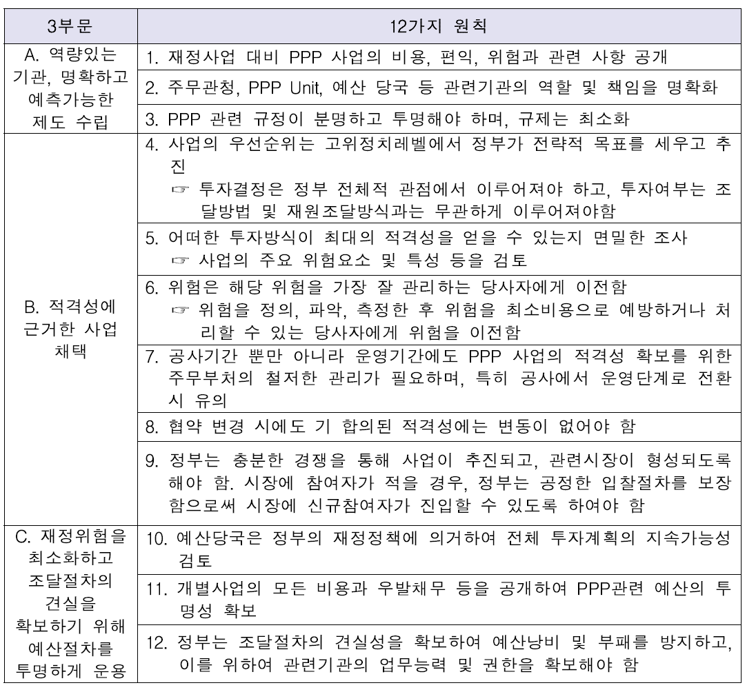 공공부문 PPP 거버넌스를 위한 OECD 가이드라인