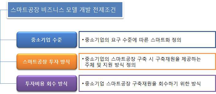 스마트공장 비즈니스 모델 개발 전제조건