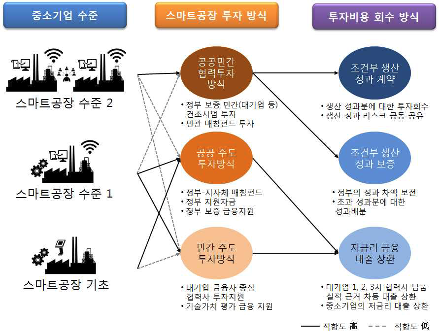 스마트공장 비즈니스 모델 유형(안)